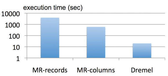 MapReduce and Dremel Execution Time Comparison